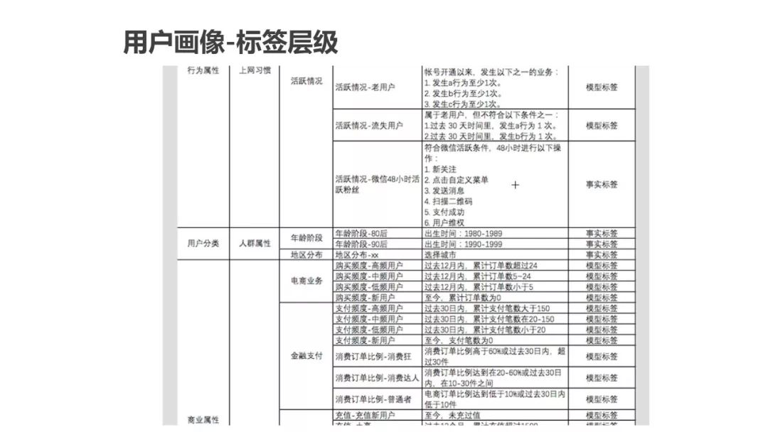 运营人必须了解的用户画像，超详细！