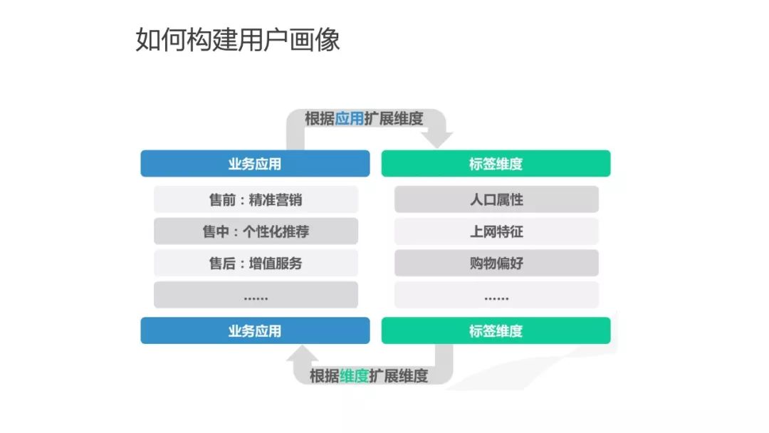 运营人必须了解的用户画像，超详细！