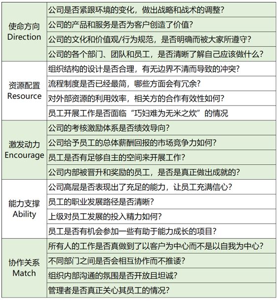 组织健康度，你了解有多少？