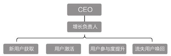 从零开始组建增长团队