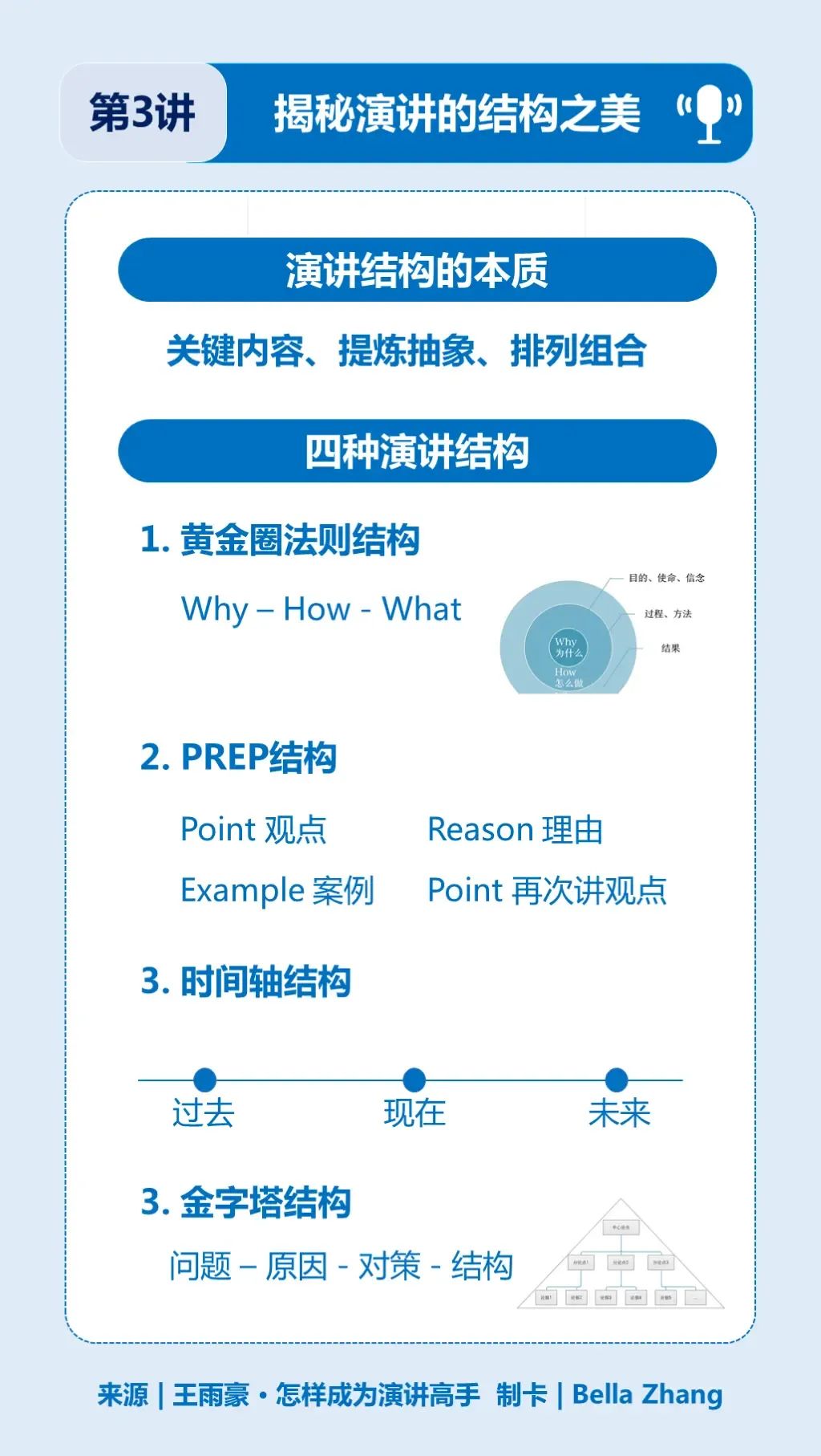 看懂这10张图，让你成为演讲高手