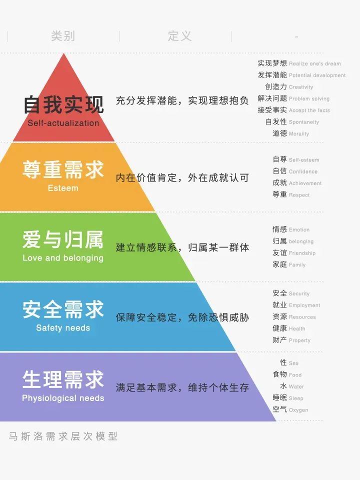 详解马斯洛需求层次理论模型