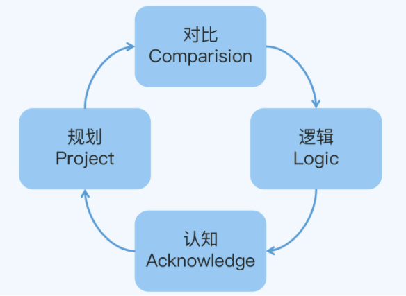 运营技能提升：复盘流程详解