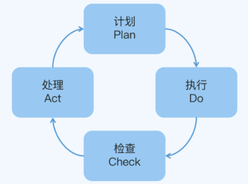 运营技能提升：复盘流程详解