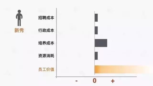 一个员工的离职成本，有多高？