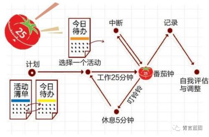 青蓝阅读 | 有关番茄钟的学习与践行