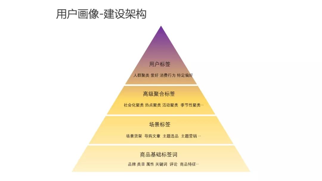 运营人必须了解的用户画像，超详细！