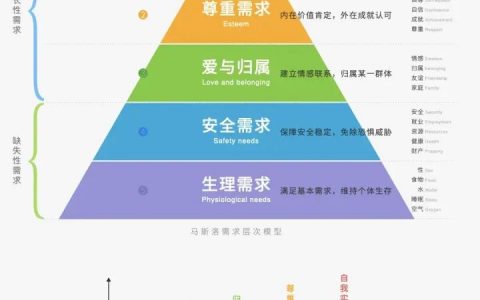 详解马斯洛需求层次理论模型