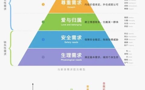 详解马斯洛需求层次理论模型