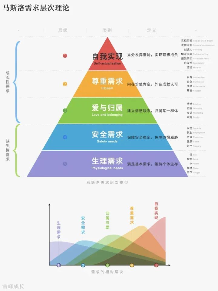 详解马斯洛需求层次理论模型