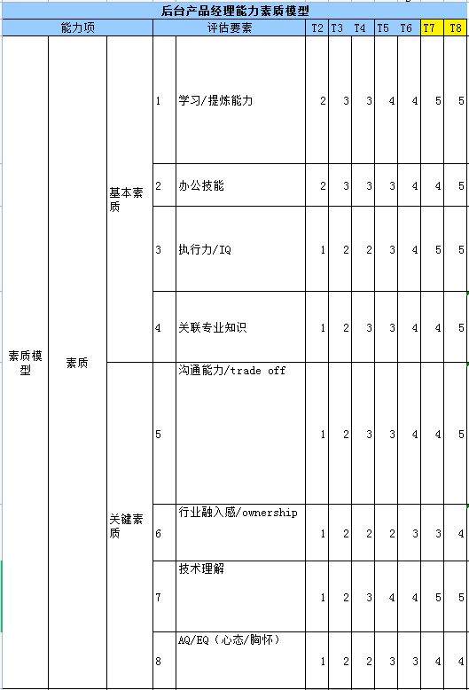 京东产品经理能力模型.xls