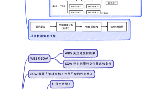 卓越交付：如何撰写完美的工作说明书