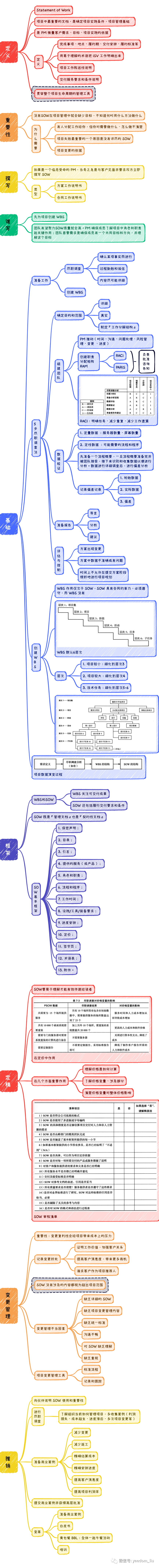 卓越交付：如何撰写完美的工作说明书