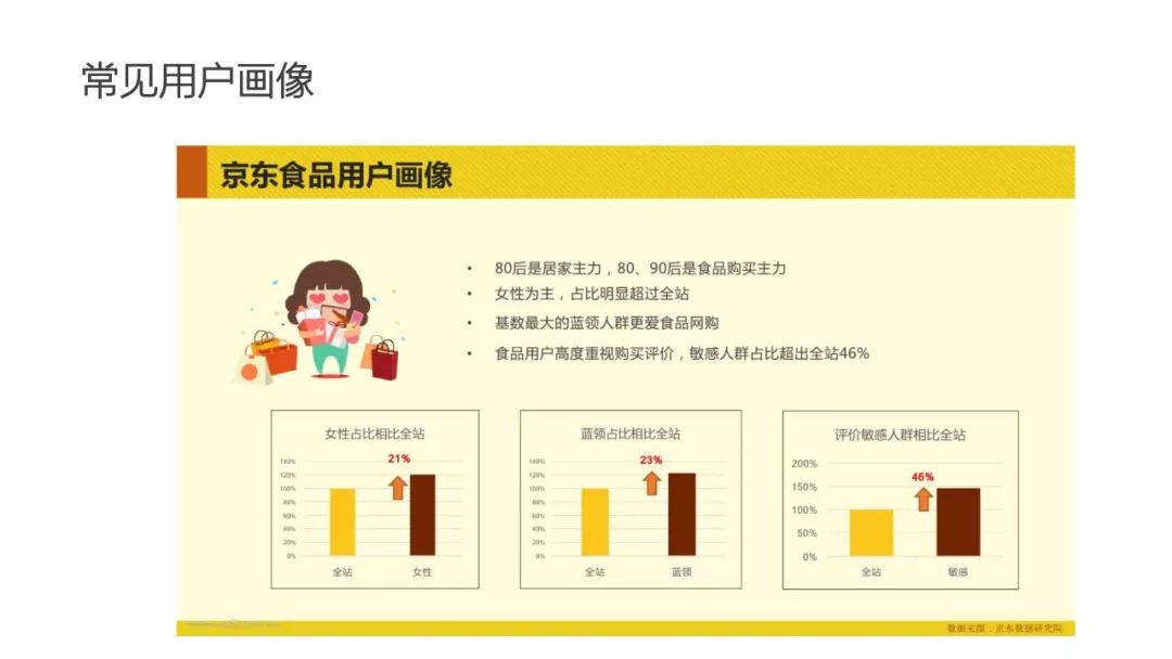 运营人必须了解的用户画像，超详细！