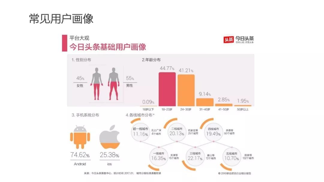 运营人必须了解的用户画像，超详细！