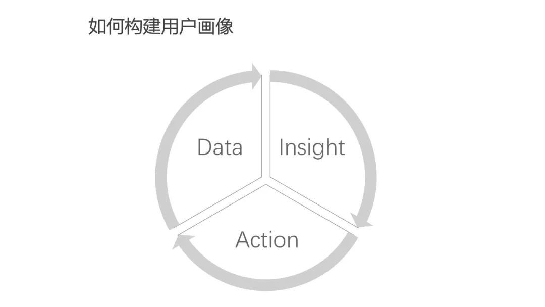 运营人必须了解的用户画像，超详细！