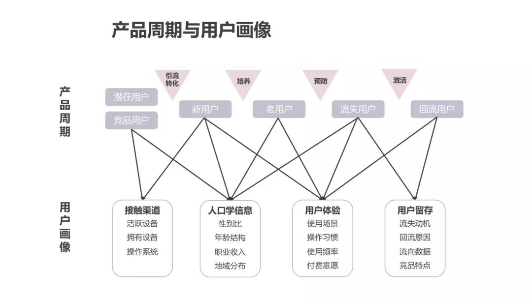 运营人必须了解的用户画像，超详细！