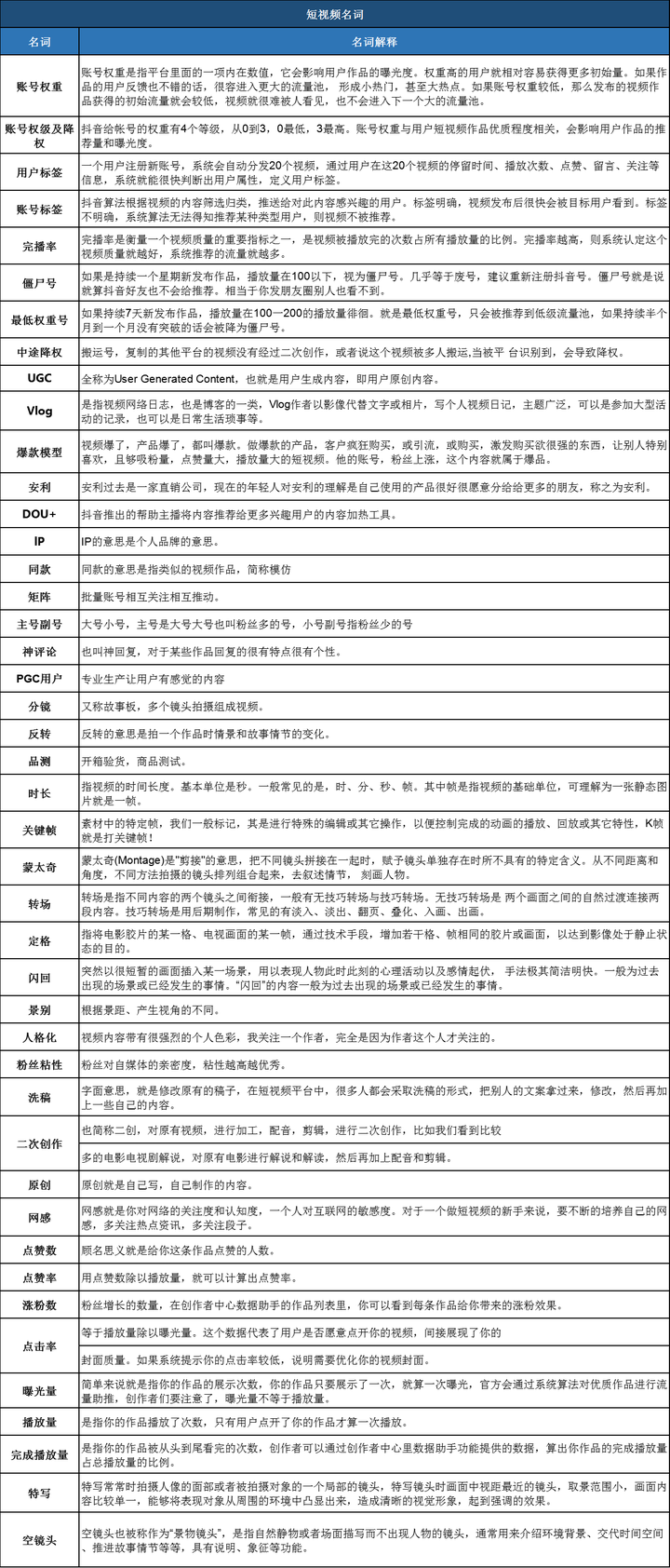 抖音运营人员专业名词库(2023年版)