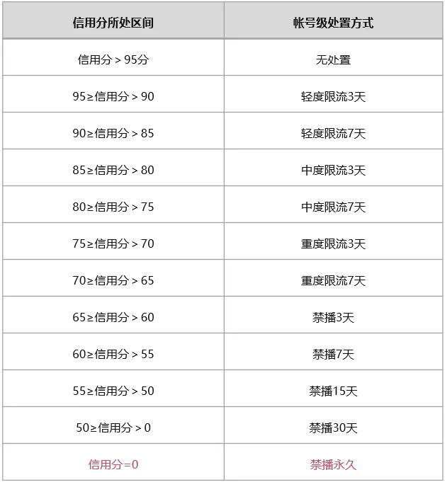 视频号直播信用分与常见违禁词