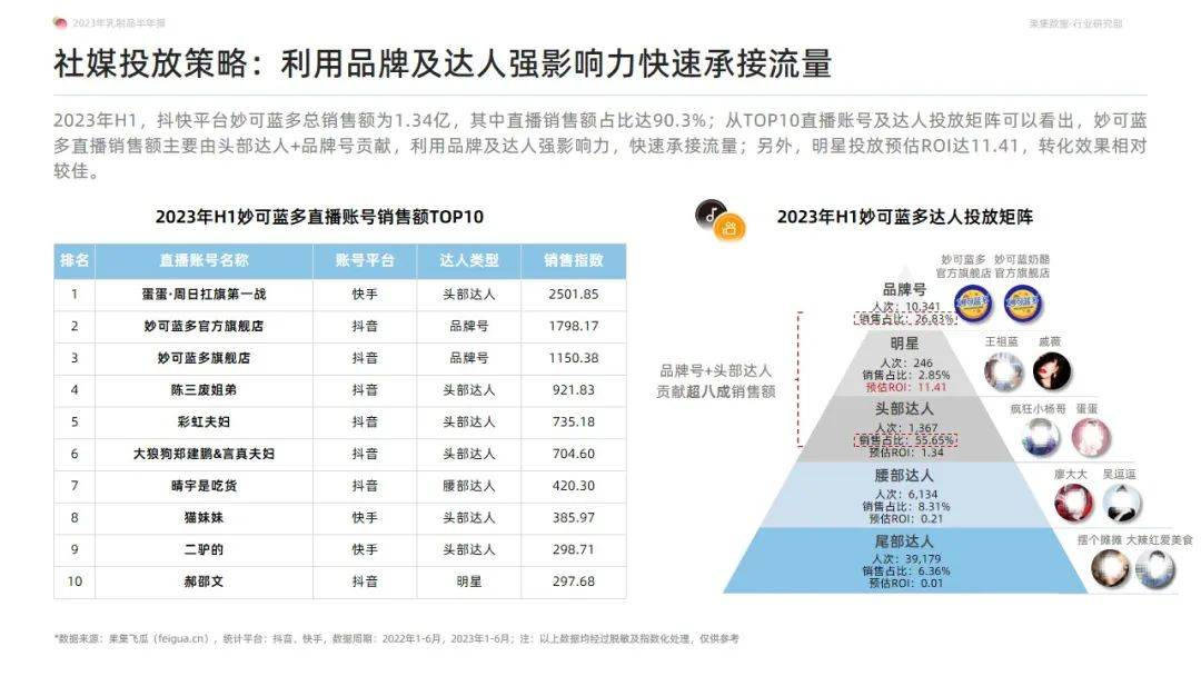 2023年乳制品抖音快手半年报-白奶品类稳健领跑，奶粉品类贡献新增量-果集行研