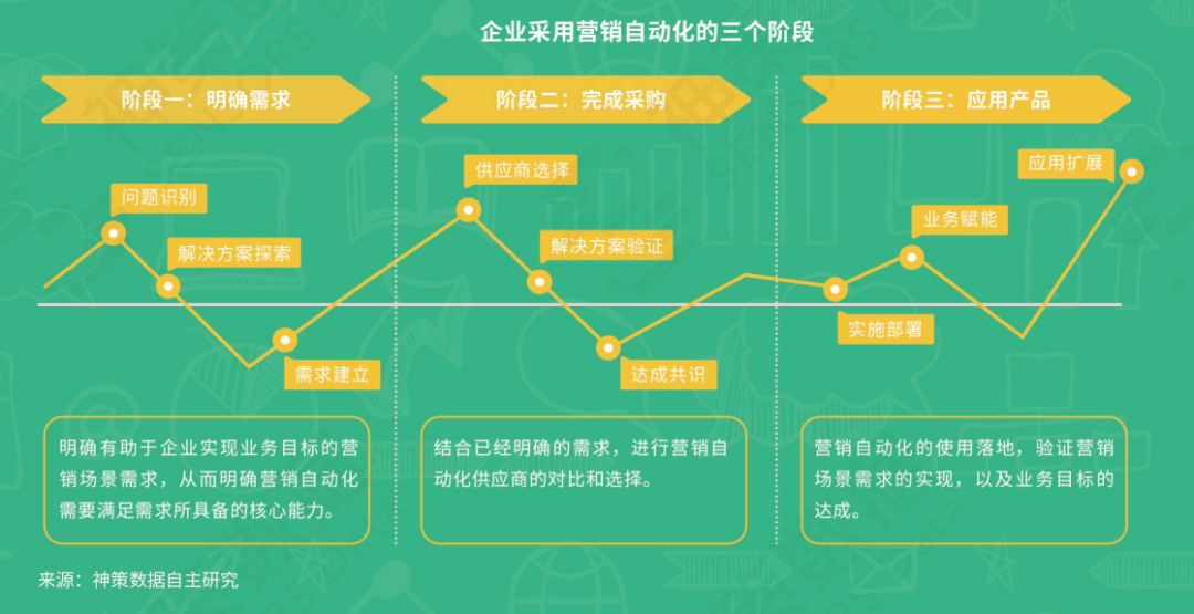 关于营销自动化的十问十答