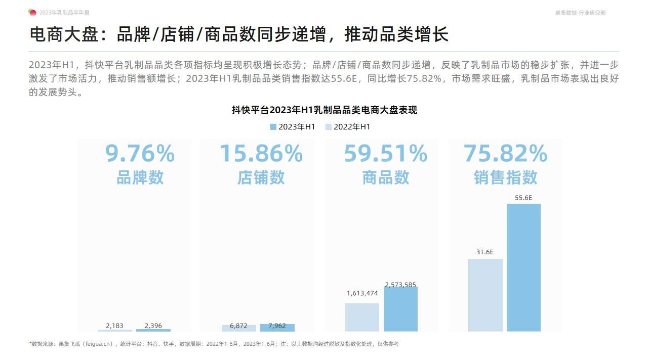 2023年乳制品抖音快手半年报-白奶品类稳健领跑，奶粉品类贡献新增量-果集行研