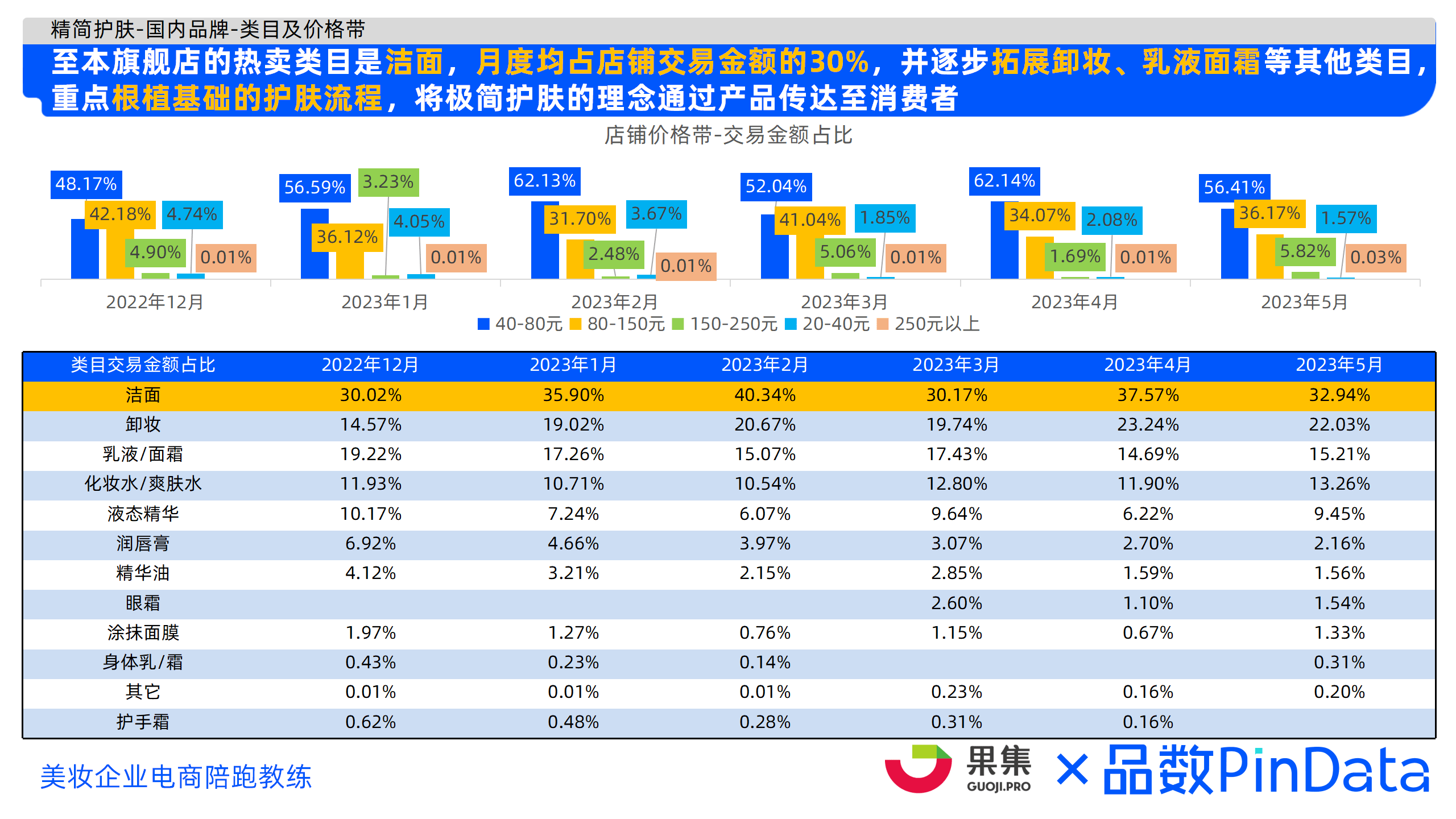 2023年精简护肤市场洞察 （小红书、抖音、淘系）