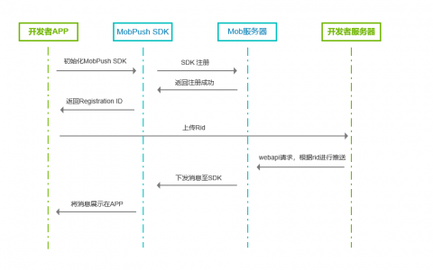 MobPush:Android SDK 集成指南