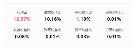 明知是广告也爱看？增长近900万播放成B站爆款