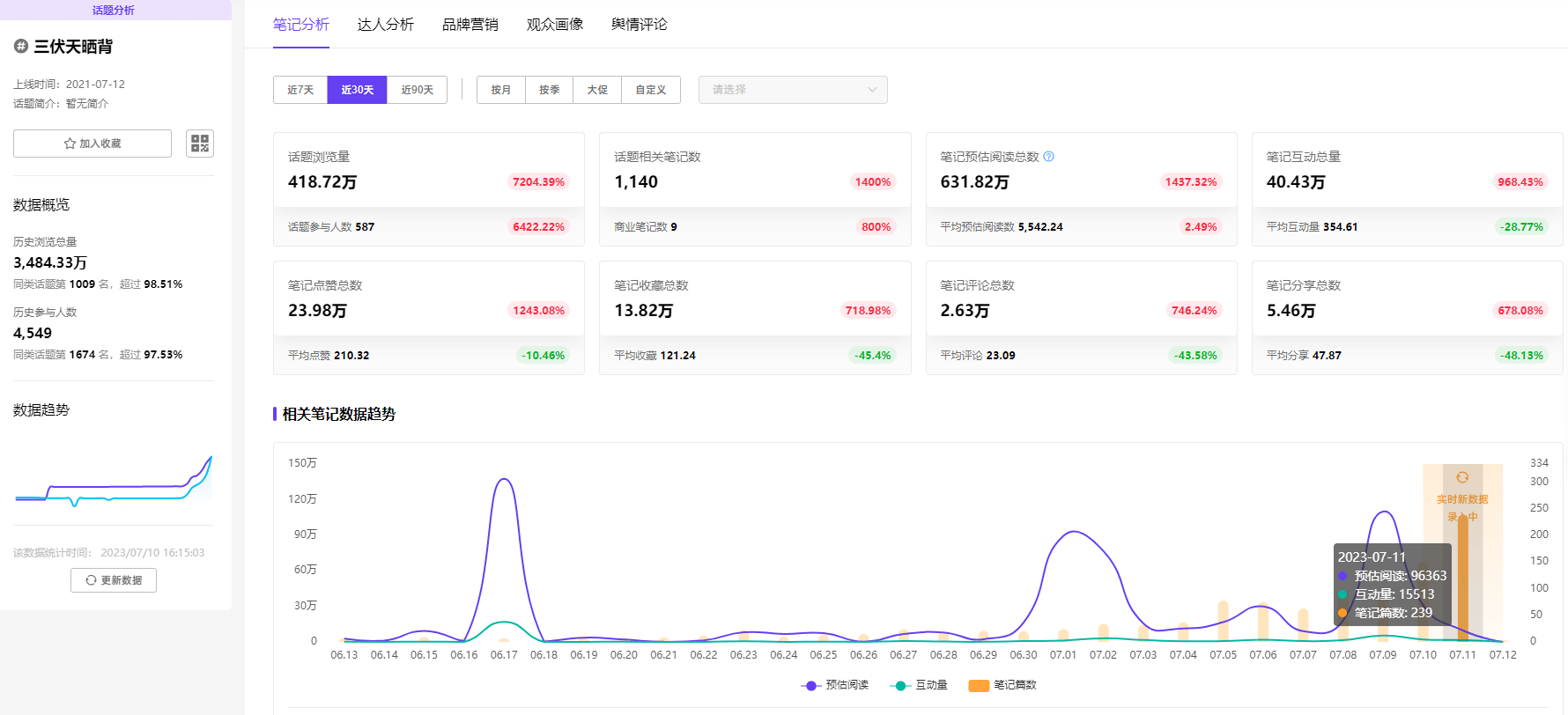 夏日经济新动力！小红书数据解读，三伏天种草怎么做？