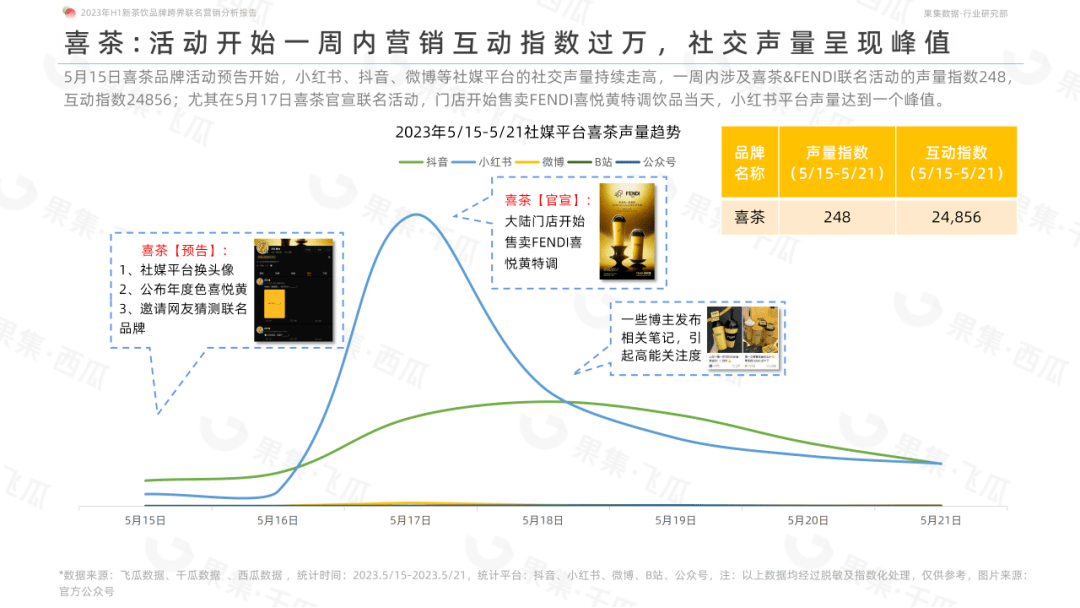 喜茶和FENDI、奈雪的茶和铃芽之旅等跨界联名合作如何成功破圈？2023年H1新茶饮品牌跨界联名营销分析