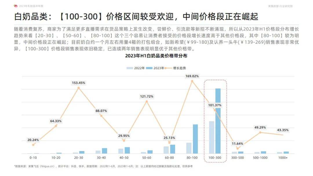 2023年乳制品抖音快手半年报-白奶品类稳健领跑，奶粉品类贡献新增量-果集行研