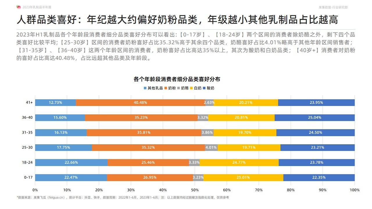 2023年乳制品抖音快手半年报-白奶品类稳健领跑，奶粉品类贡献新增量-果集行研