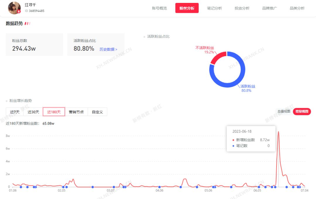 单月涨粉30w，商业笔记获赞22w，小红书引流秘诀是什么？