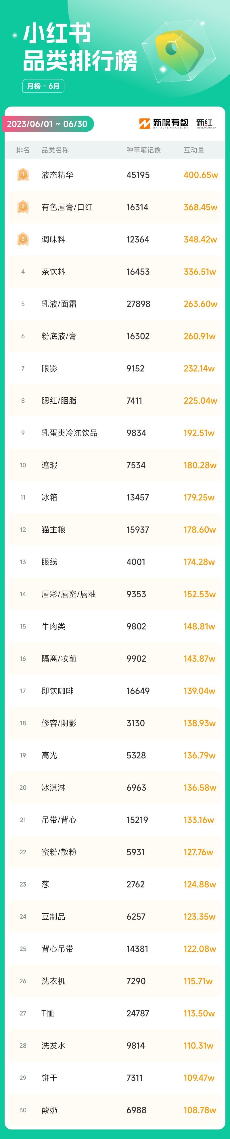 单月涨粉30w，商业笔记获赞22w，小红书引流秘诀是什么？