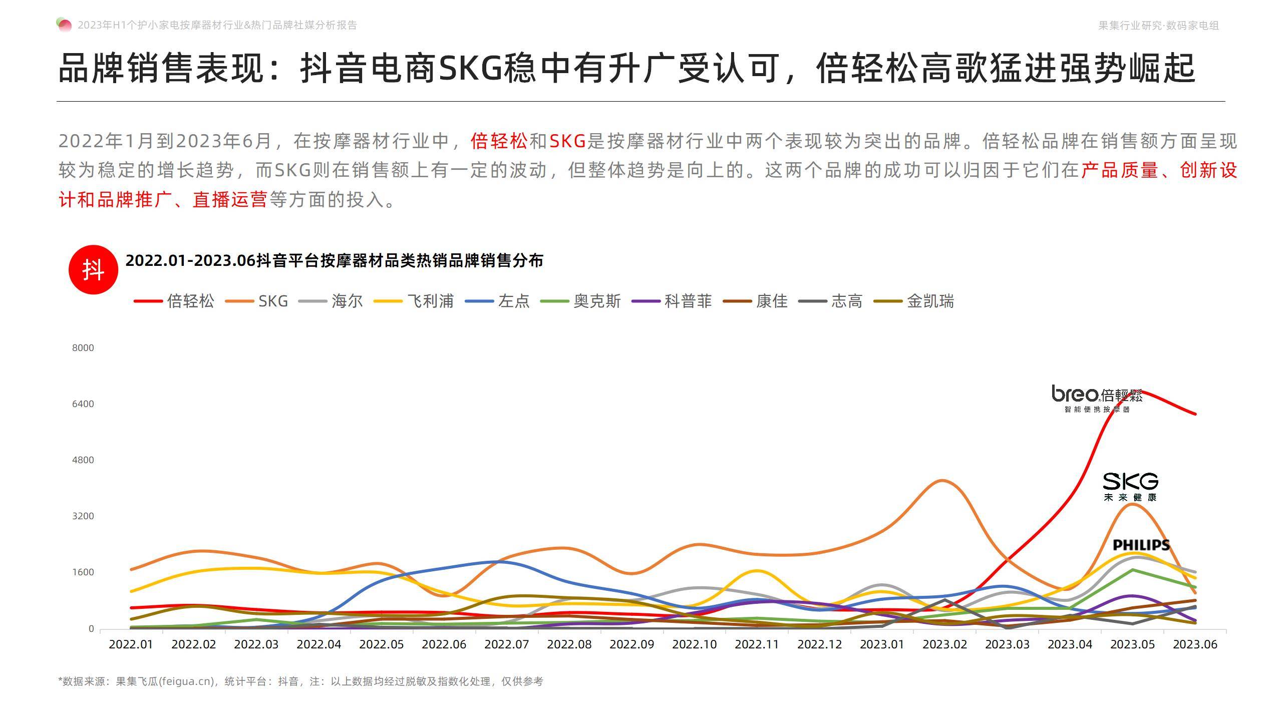 「果集·行研」Breo倍轻松品牌如何实现销售额半年破亿，稳居榜首？