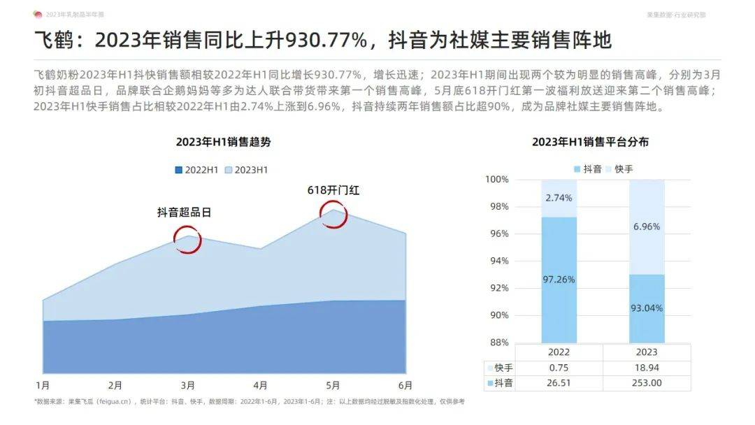 2023年乳制品抖音快手半年报-白奶品类稳健领跑，奶粉品类贡献新增量-果集行研