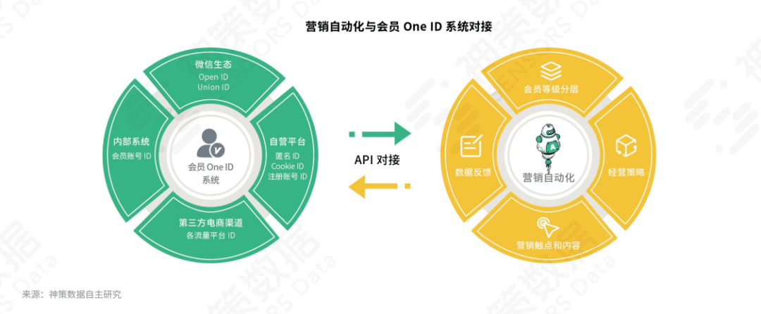 关于营销自动化的十问十答