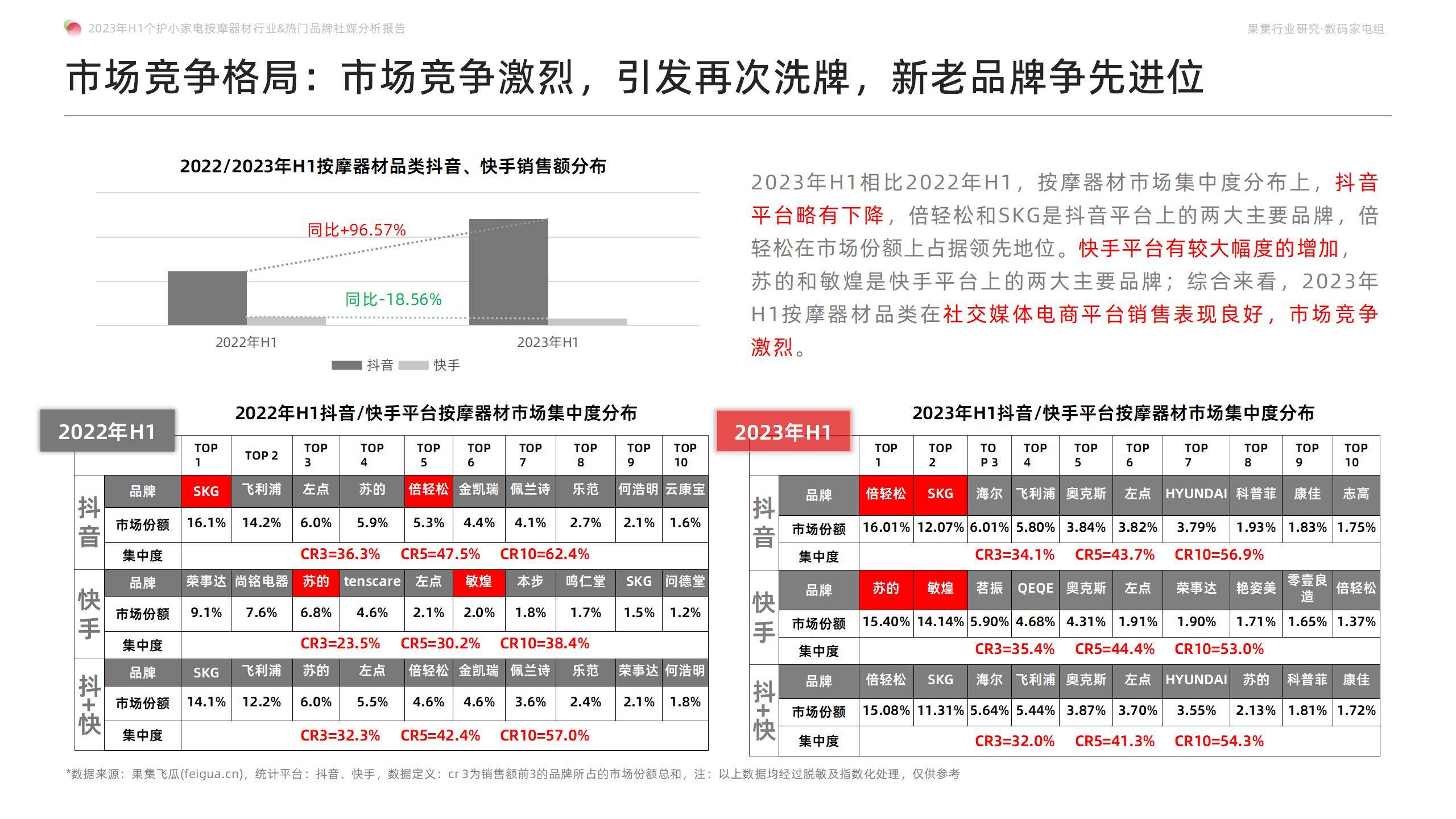 「果集·行研」Breo倍轻松品牌如何实现销售额半年破亿，稳居榜首？