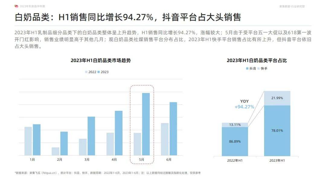 2023年乳制品抖音快手半年报-白奶品类稳健领跑，奶粉品类贡献新增量-果集行研