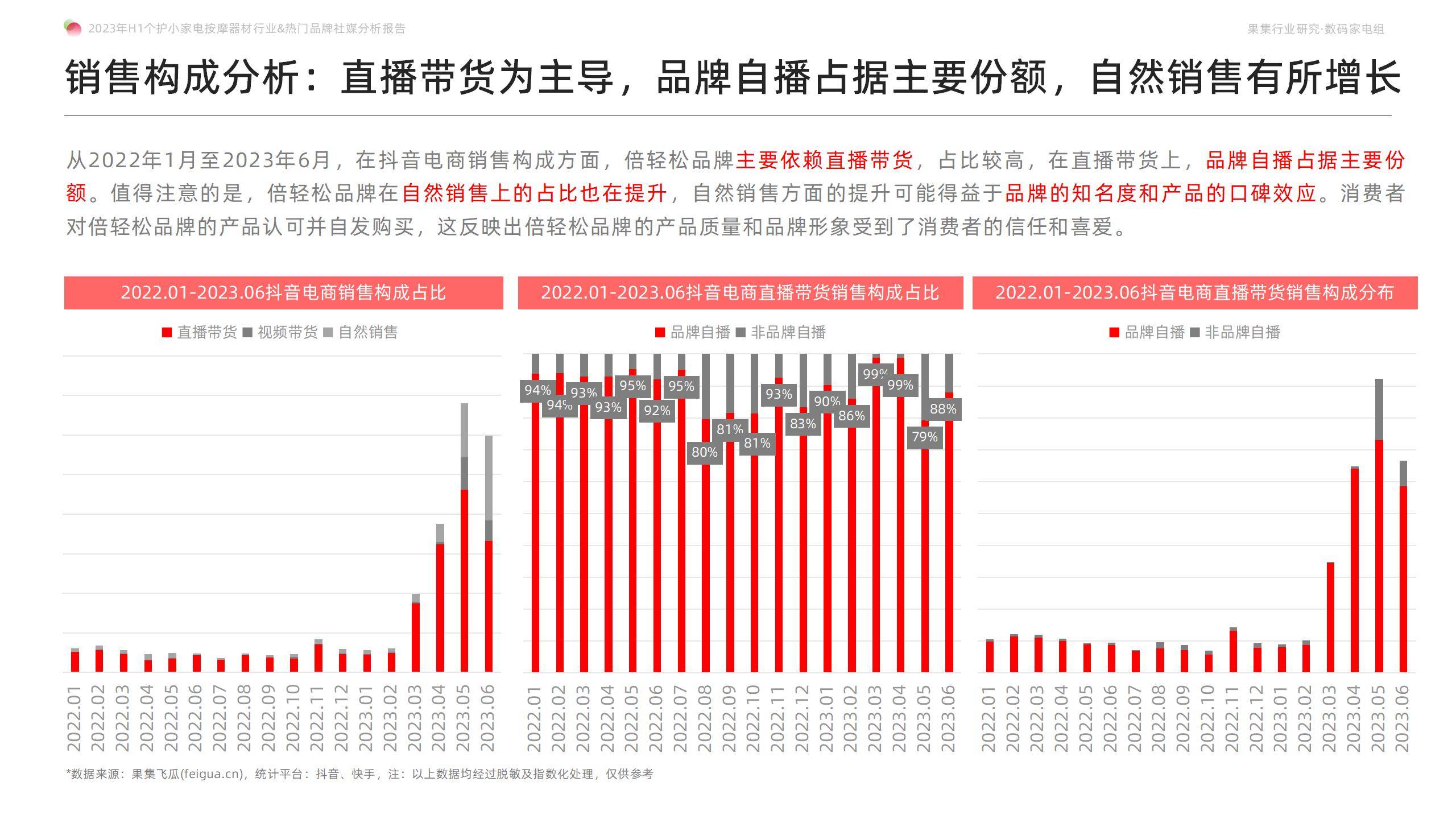 「果集·行研」Breo倍轻松品牌如何实现销售额半年破亿，稳居榜首？