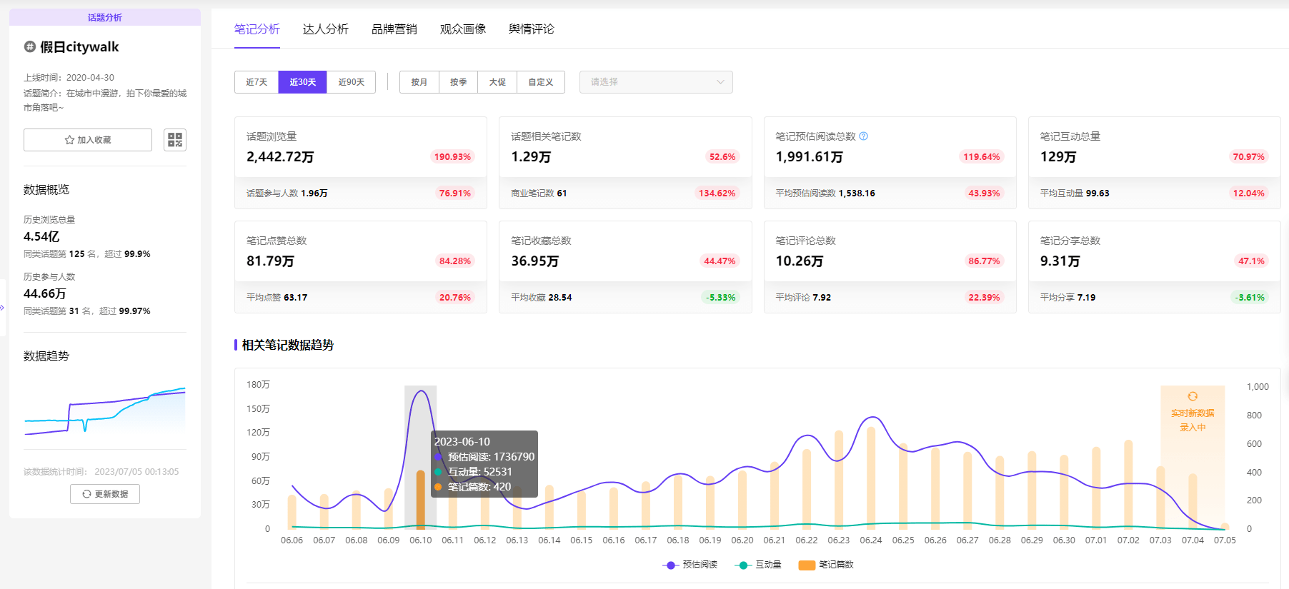 小红书数据分析！Citywalk声量大涨，年轻人为何迷恋它？