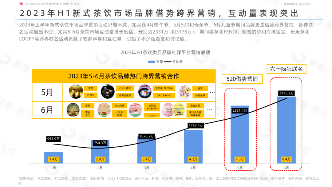 喜茶和FENDI、奈雪的茶和铃芽之旅等跨界联名合作如何成功破圈？2023年H1新茶饮品牌跨界联名营销分析