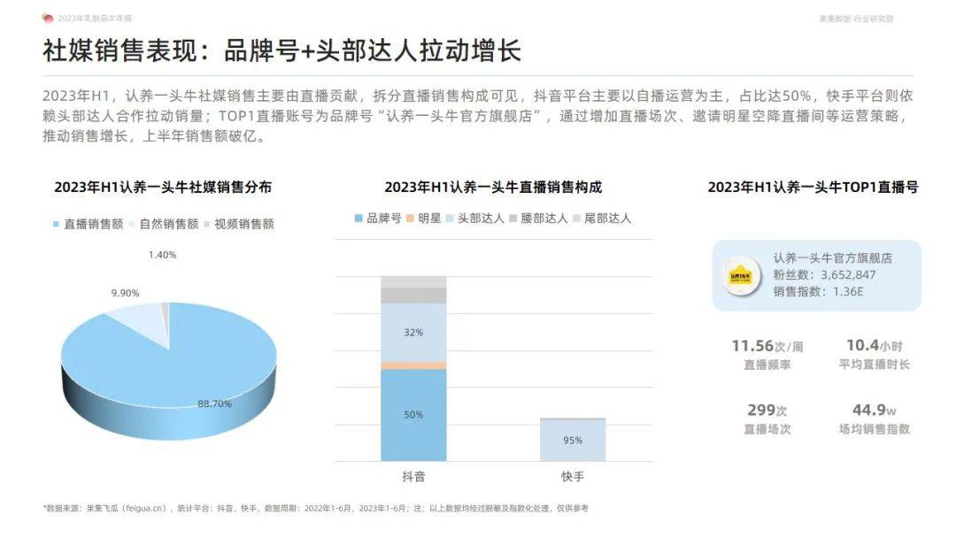 2023年乳制品抖音快手半年报-白奶品类稳健领跑，奶粉品类贡献新增量-果集行研