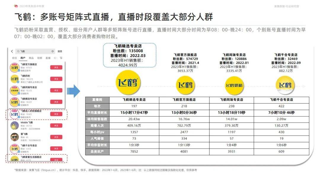 2023年乳制品抖音快手半年报-白奶品类稳健领跑，奶粉品类贡献新增量-果集行研