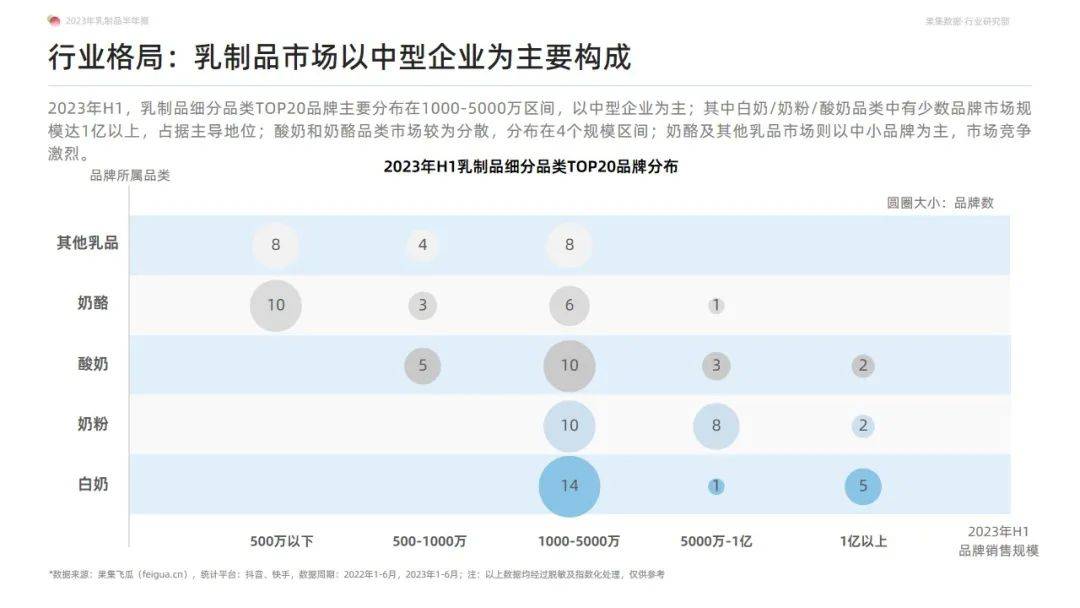 2023年乳制品抖音快手半年报-白奶品类稳健领跑，奶粉品类贡献新增量-果集行研