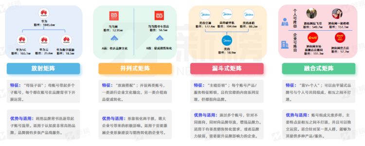 新榜 | 2023企业新媒体矩阵营销洞察报告