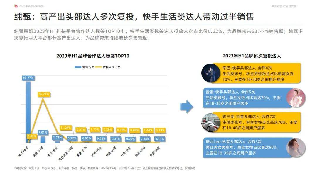 2023年乳制品抖音快手半年报-白奶品类稳健领跑，奶粉品类贡献新增量-果集行研