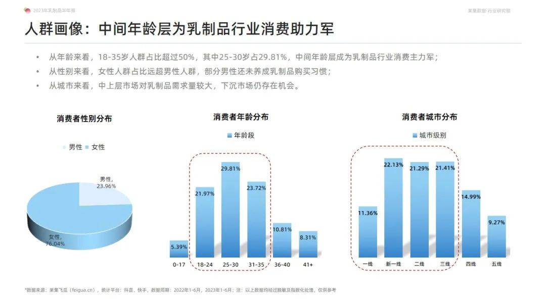 2023年乳制品抖音快手半年报-白奶品类稳健领跑，奶粉品类贡献新增量-果集行研