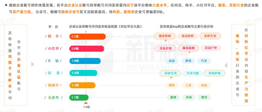 新榜 | 2023企业新媒体矩阵营销洞察报告